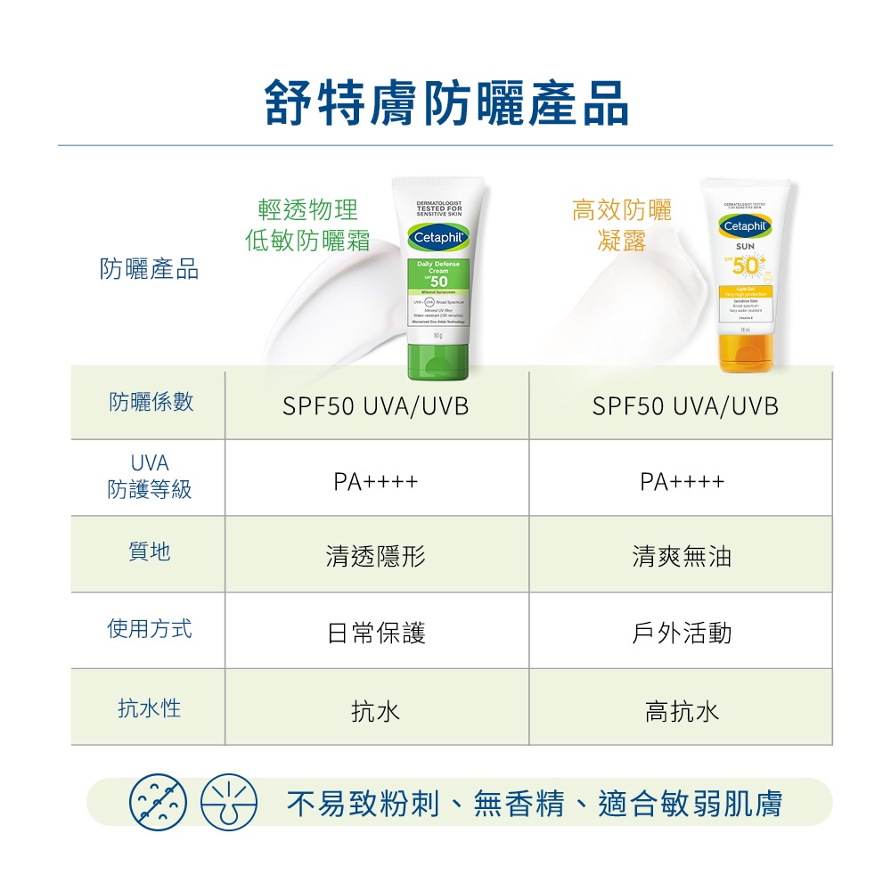 Cetaphil舒特膚 輕透物理低敏防曬霜 SPF50 PA++++